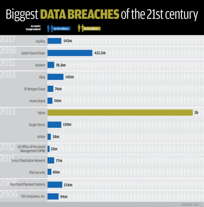 biggest-data-breaches-by-year-and-accounts-compromised-1-100738435-large